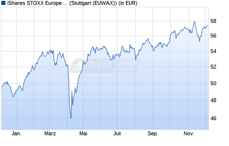 Performance des iShares STOXX Europe 600 UCITS ETF (DE) (Dist) (WKN 263530, ISIN DE0002635307)
