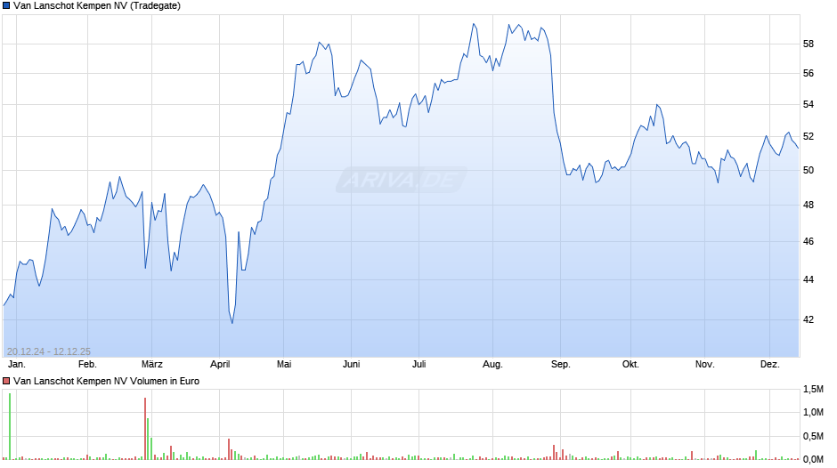 Van Lanschot Kempen Chart