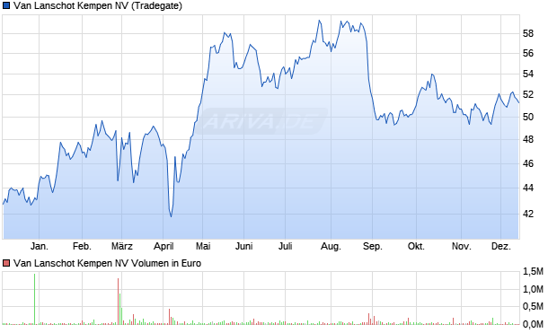 Van Lanschot Kempen Aktie Chart