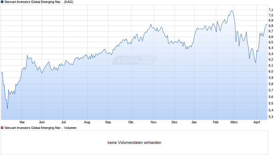 Stewart Investors Global Emerging Markets Leaders B Acc Chart