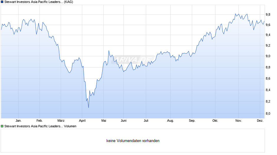 Stewart Investors Asia Pacific Leaders Sustainability A Acc Chart