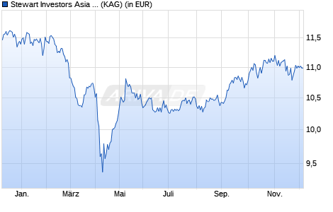 Performance des Stewart Investors Asia Pacific Leaders Sustainability A Acc (WKN A0BK0C, ISIN GB0033874214)