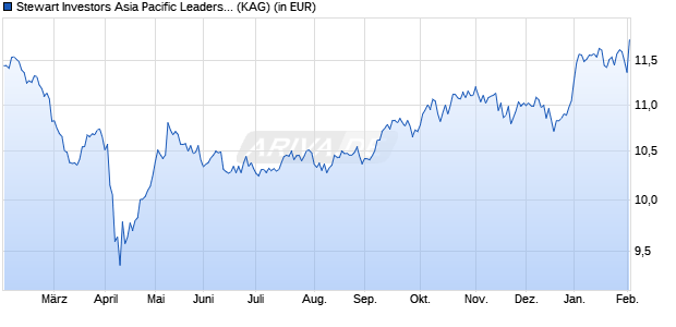 Performance des Stewart Investors Asia Pacific Leaders Sustainability A Acc (WKN A0BK0C, ISIN GB0033874214)