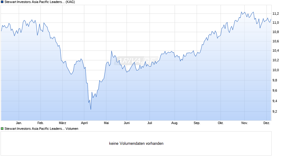 Stewart Investors Asia Pacific Leaders Sustainability B Acc Chart