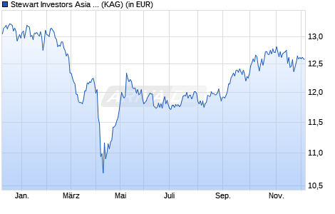Performance des Stewart Investors Asia Pacific Leaders Sustainability B Acc (WKN A0BK0D, ISIN GB0033874768)