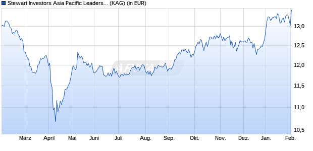 Performance des Stewart Investors Asia Pacific Leaders Sustainability B Acc (WKN A0BK0D, ISIN GB0033874768)