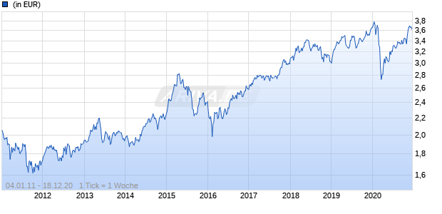 AXA World Funds II - Far East Equities A thes. USD Chart