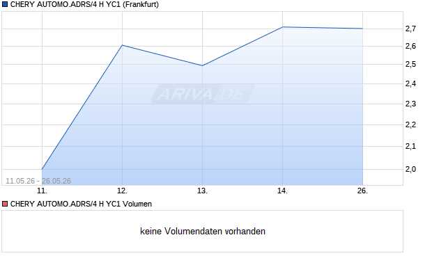 CHERY AUTOMO.ADRS/4 H YC1 Aktie Chart