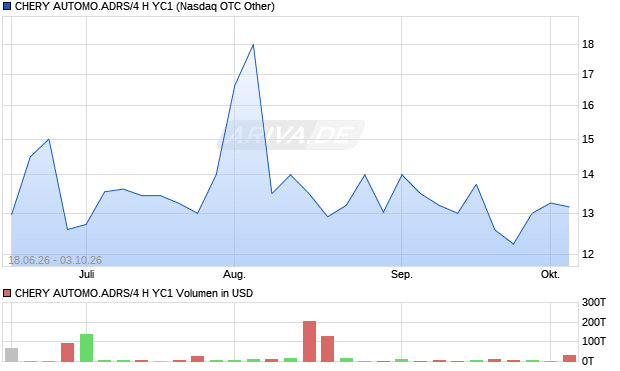 CHERY AUTOMO.ADRS/4 H YC1 Aktie Chart