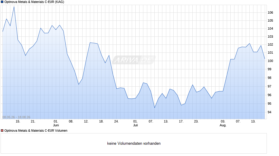 Optinova Metals & Materials C-EUR Chart