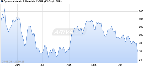 Performance des Optinova Metals & Materials C-EUR (WKN A423QQ, ISIN DE000A423QQ6)