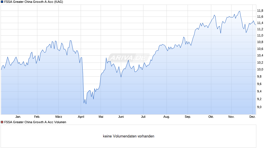 FSSA Greater China Growth A Acc Chart