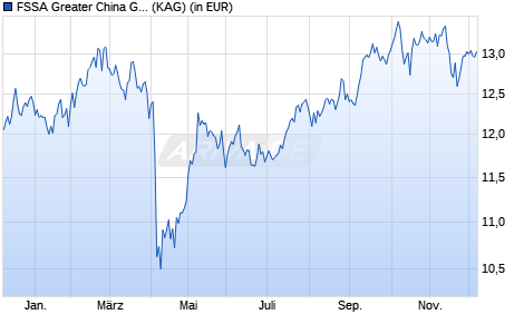 Performance des FSSA Greater China Growth A Acc (WKN A0BKZB, ISIN GB0033874107)