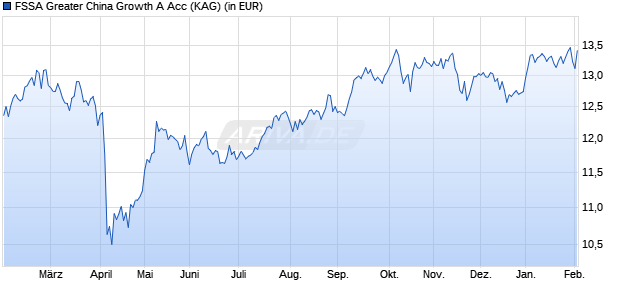 Performance des FSSA Greater China Growth A Acc (WKN A0BKZB, ISIN GB0033874107)
