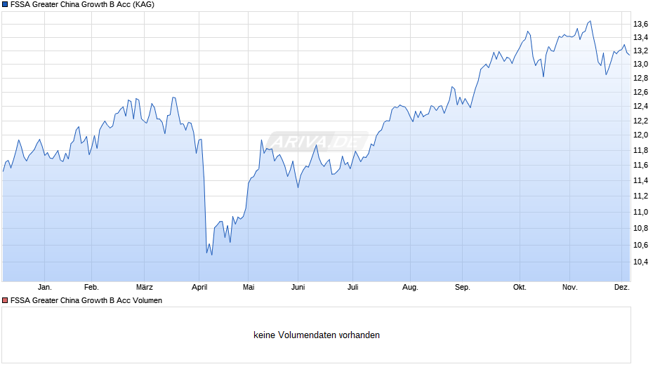 FSSA Greater China Growth B Acc Chart