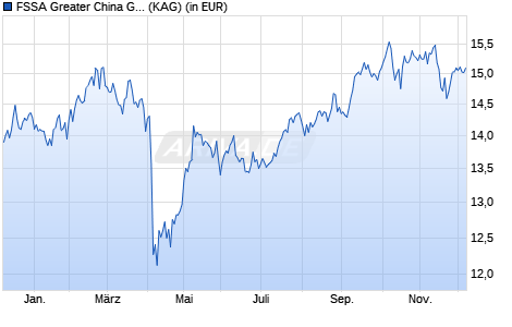 Performance des FSSA Greater China Growth B Acc (WKN A0BKZC, ISIN GB0033874321)