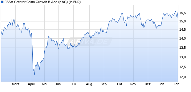 Performance des FSSA Greater China Growth B Acc (WKN A0BKZC, ISIN GB0033874321)