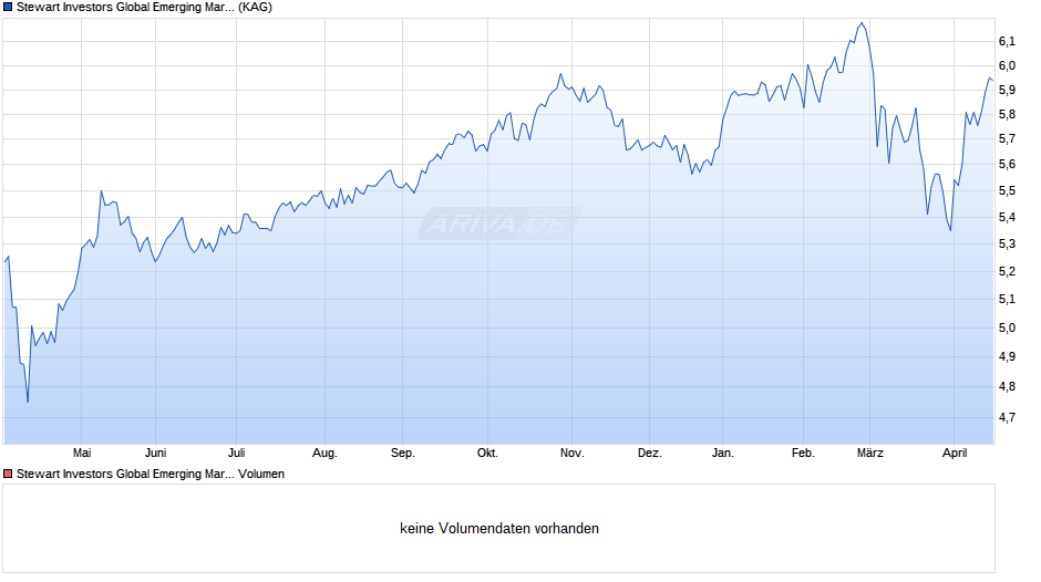Stewart Investors Global Emerging Markets Leaders A Acc Chart