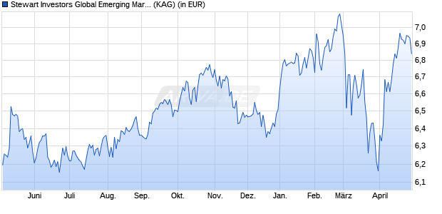 Performance des Stewart Investors Global Emerging Markets Leaders A Acc (WKN A0BKZD, ISIN GB0033873919)