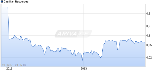 Castillian Resources Chart