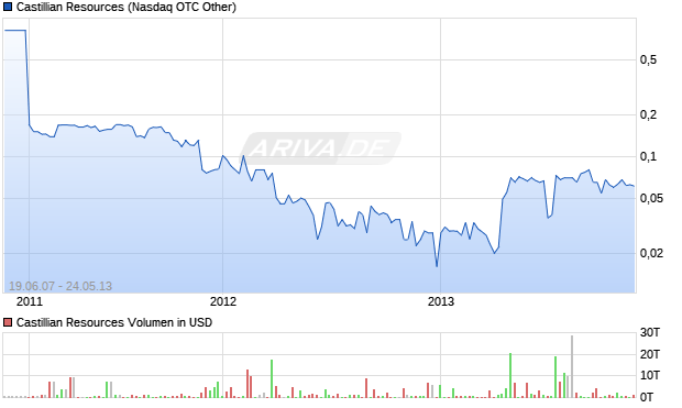 Castillian Resources Aktie Chart