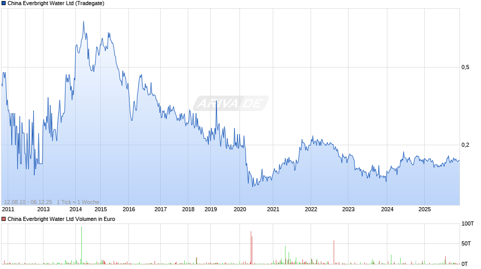 China Everbright Water Chart