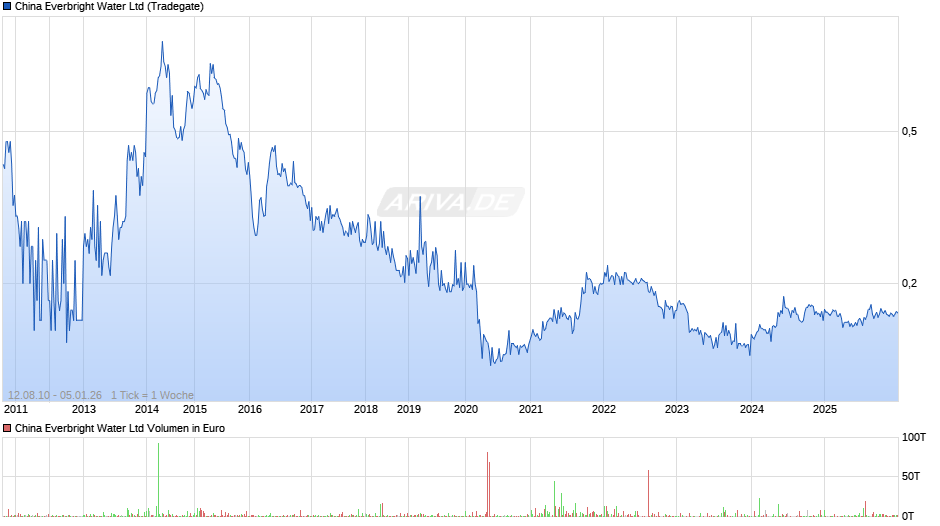 China Everbright Water Chart