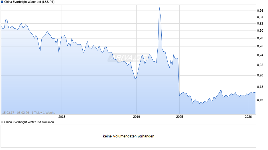 China Everbright Water Chart