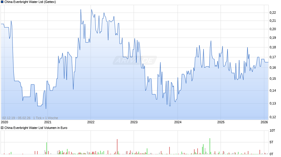 China Everbright Water Chart