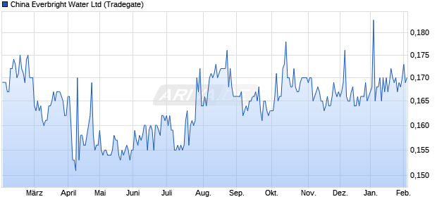 China Everbright Water Aktie Chart