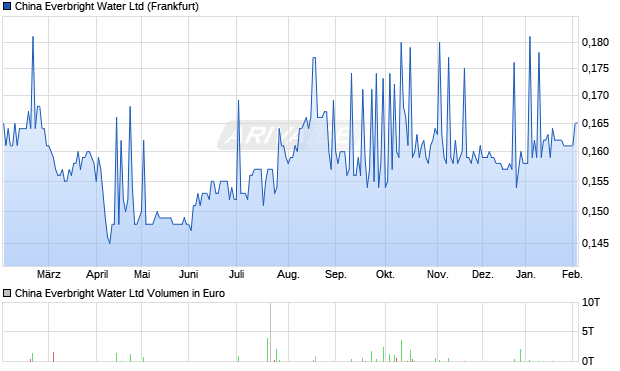 China Everbright Water Aktie Chart