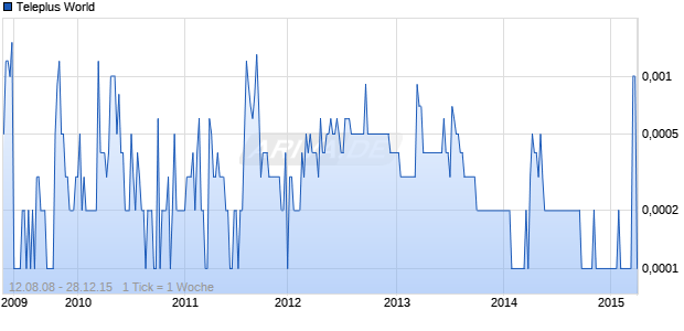 Teleplus World Chart