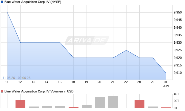 Blue Water Acquisition Corp. IV Aktie Chart