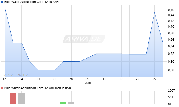 Blue Water Acquisition Corp. IV Aktie Chart