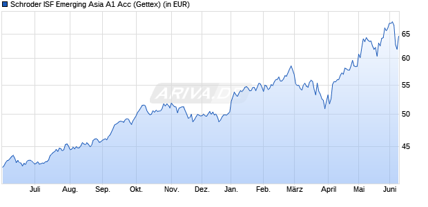 Performance des Schroder ISF Emerging Asia A1 Acc (WKN A0BMN0, ISIN LU0181496216)
