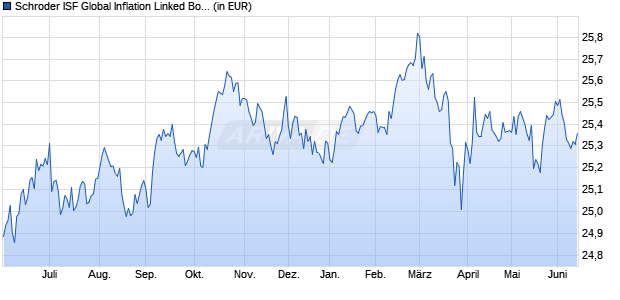 Performance des Schroder ISF Global Inflation Linked Bond A1 Acc (WKN A0BMNV, ISIN LU0180781477)