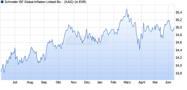 Performance des Schroder ISF Global Inflation Linked Bond I Acc (WKN A0BMNW, ISIN LU0180781634)