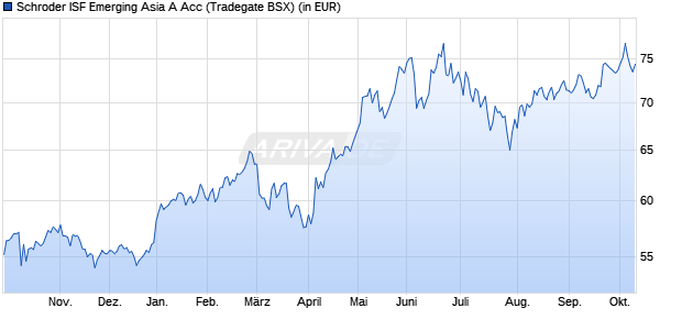 Performance des Schroder ISF Emerging Asia A Acc (WKN A0BMNX, ISIN LU0181495838)