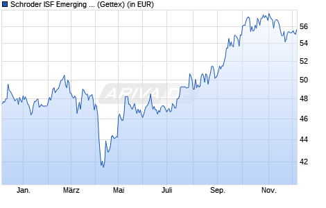 Performance des Schroder ISF Emerging Asia A Acc (WKN A0BMNX, ISIN LU0181495838)