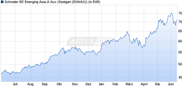 Performance des Schroder ISF Emerging Asia A Acc (WKN A0BMNX, ISIN LU0181495838)