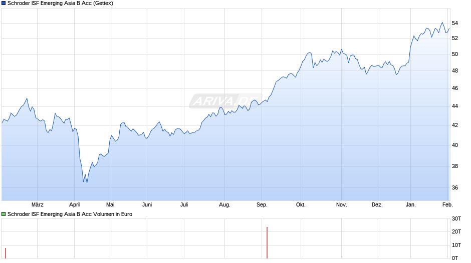 Schroder ISF Emerging Asia B Acc Chart