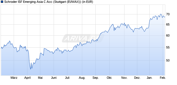 Performance des Schroder ISF Emerging Asia C Acc (WKN A0BMNZ, ISIN LU0181496059)
