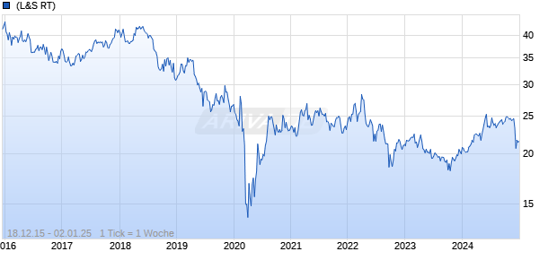 Vastned Retail NV Chart