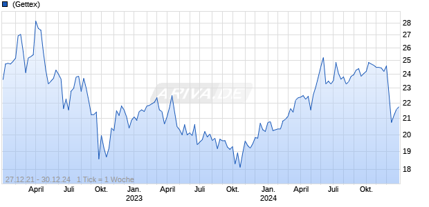 Vastned Retail NV Chart