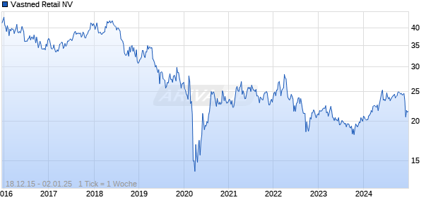Vastned Retail NV Chart