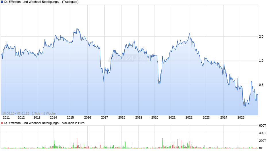 Deutsche Effecten- und Wechsel-Beteiligungsgesellschaft Chart