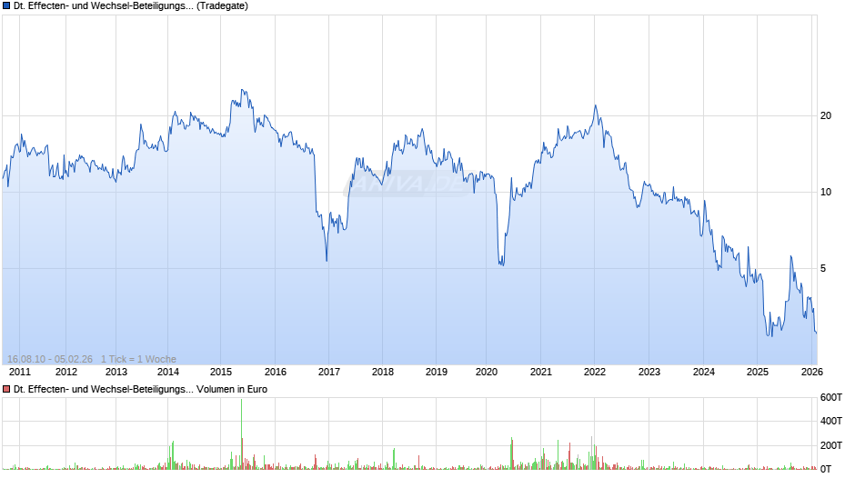 Deutsche Effecten- und Wechsel-Beteiligungsgesellschaft Chart