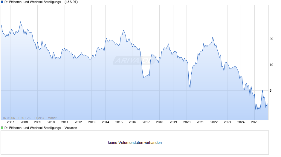 Deutsche Effecten- und Wechsel-Beteiligungsgesellschaft Chart