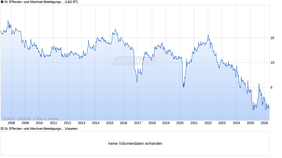 Deutsche Effecten- und Wechsel-Beteiligungsgesellschaft Chart