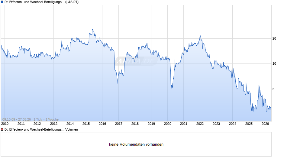 Deutsche Effecten- und Wechsel-Beteiligungsgesellschaft Chart